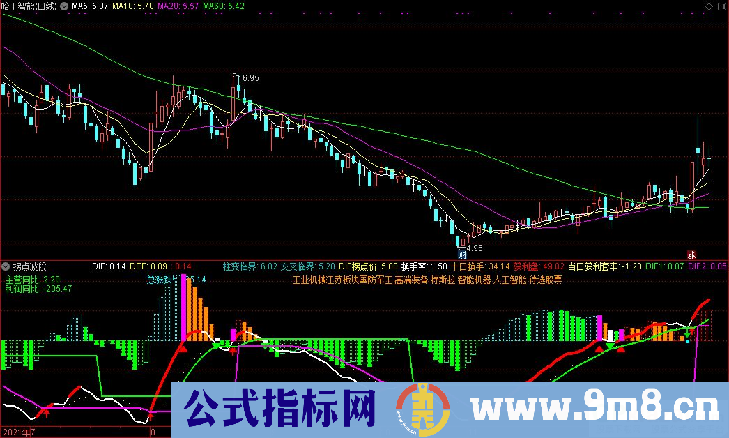 通达信拐点波段副图+红三角选股+红箭头选股指标 源码 贴图