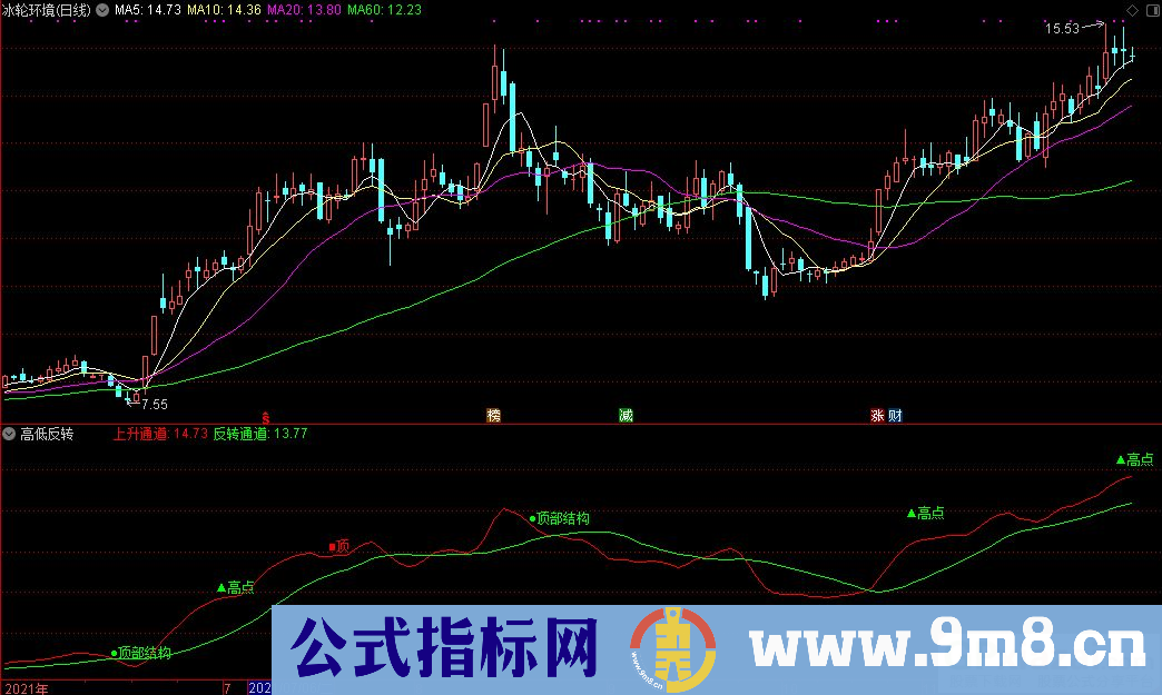 通达信高低反转副图指标 源码 贴图
