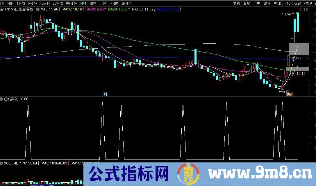 买入必涨的波段指标 通达信副图指标 源码 贴图