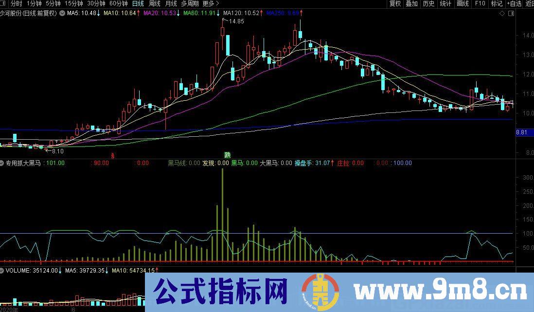 日线专用抓大黑马 通达信副图指标 源码 贴图