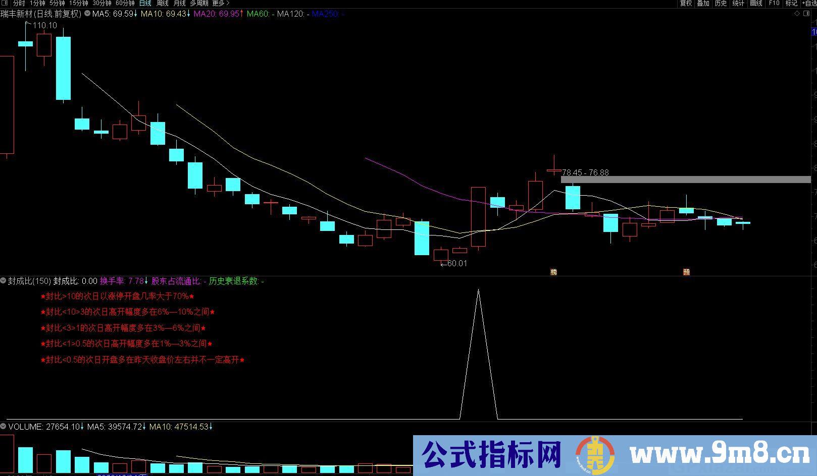 封成比计算抓涨停板 通达信副图/选股指标 源码 贴图