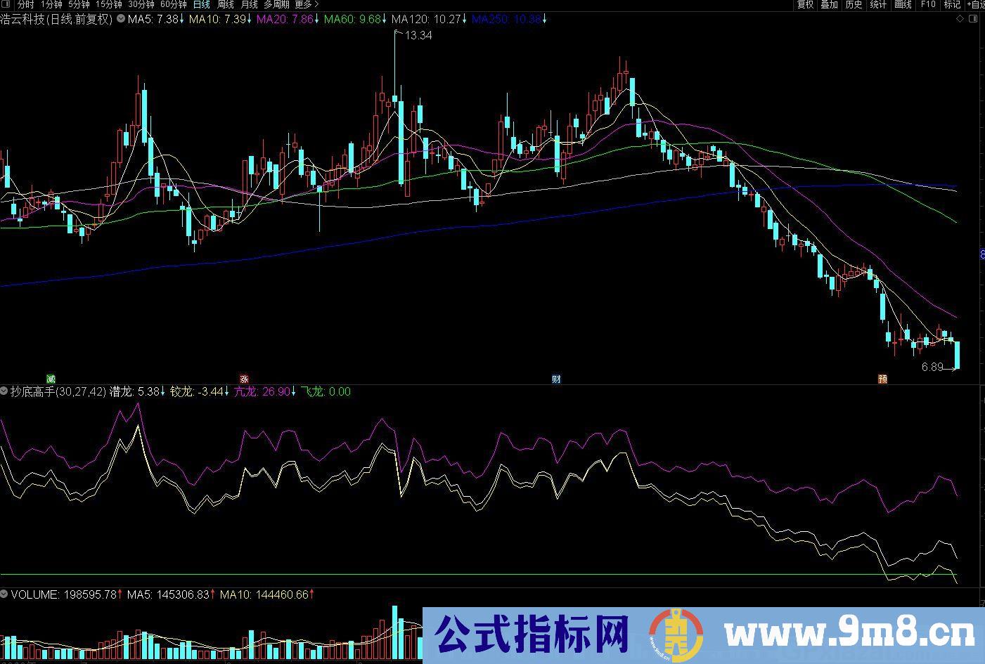不在错过好的买点指标 潜龙入水 通达信副图指标 源码 贴图