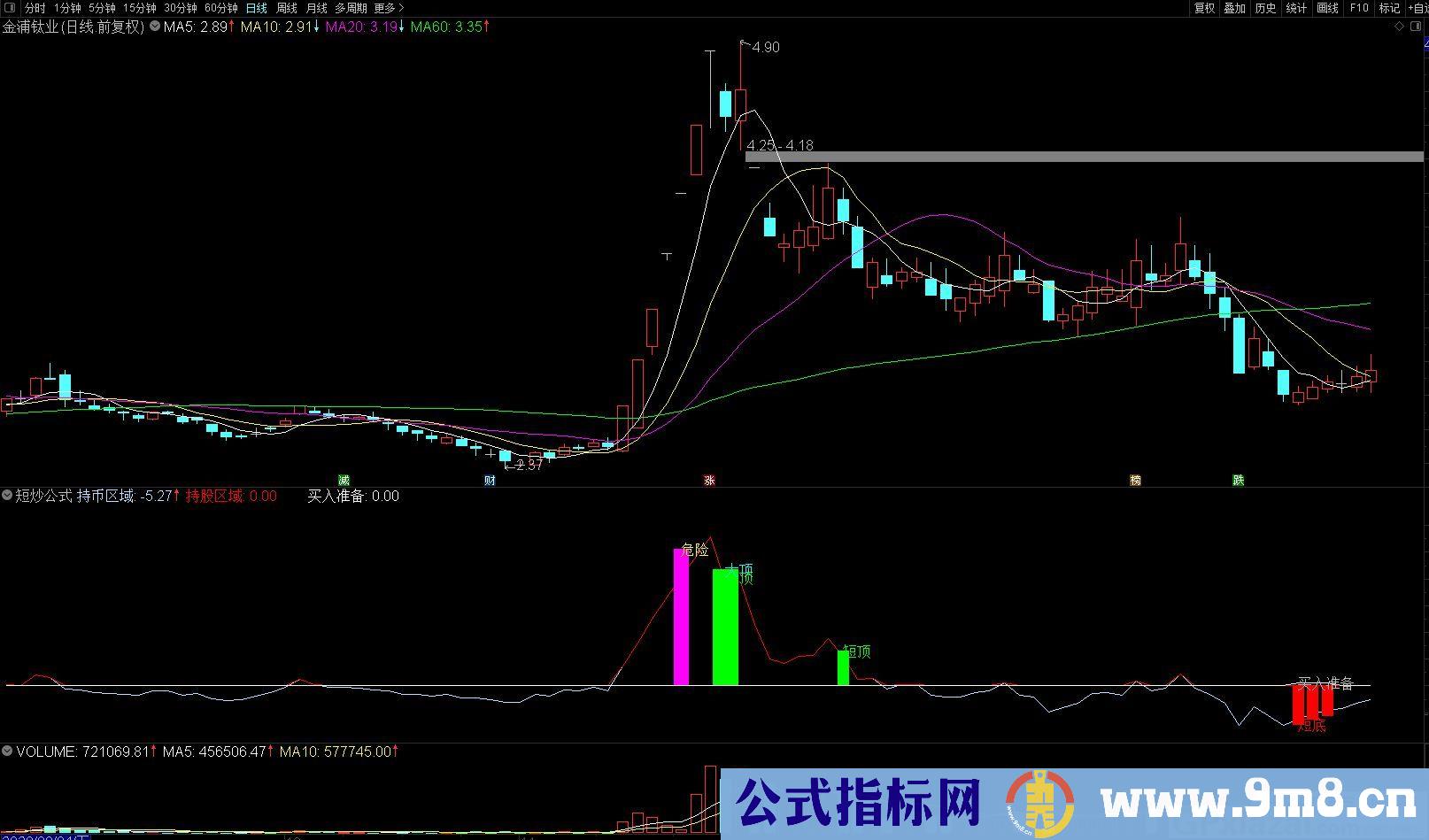 持币持股 指标直观可操作性强 通达信副图指标 源码 贴图