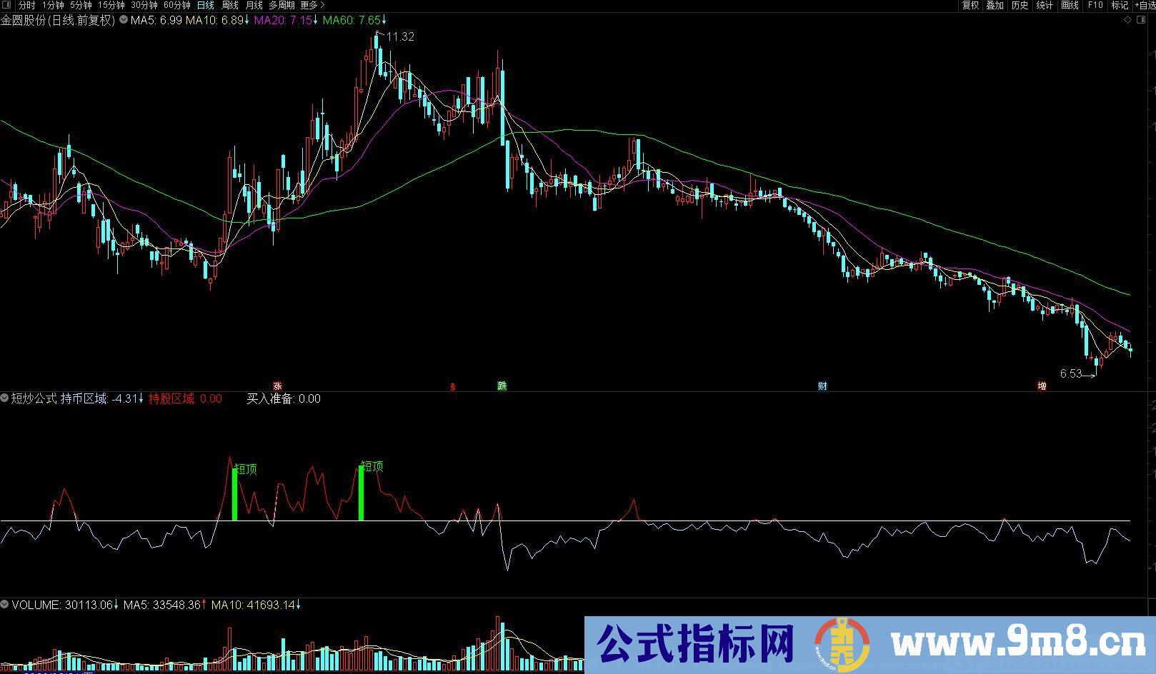 持币持股 指标直观可操作性强 通达信副图指标 源码 贴图