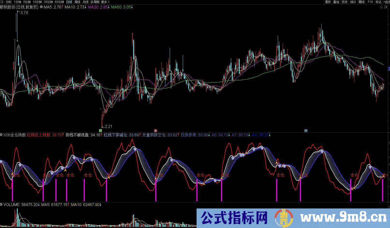 全仓持股 红线在上持股 红线下穿减仓 通达信副图指标 源码 贴图