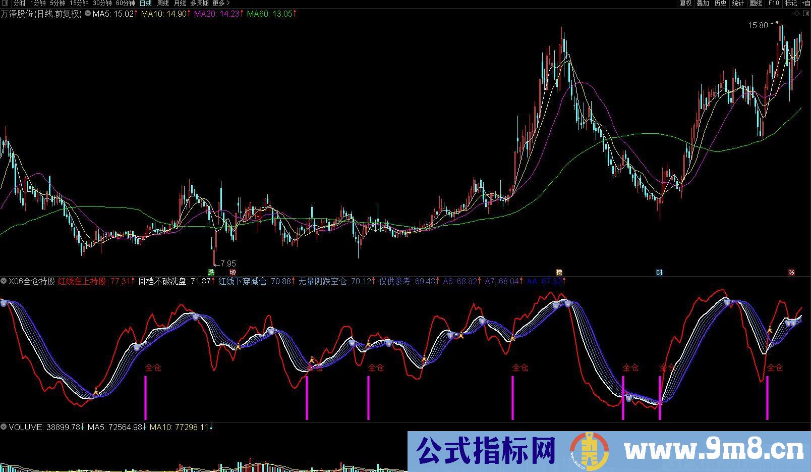全仓持股 红线在上持股 红线下穿减仓 通达信副图指标 源码 贴图