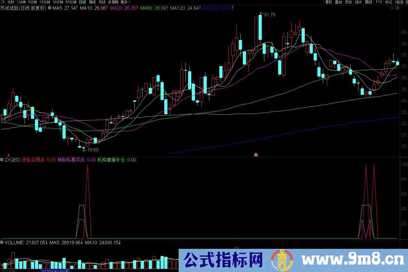 神秘私募买点 神秘私募中短线起爆点 通达信副图/选股指标 源码 贴图