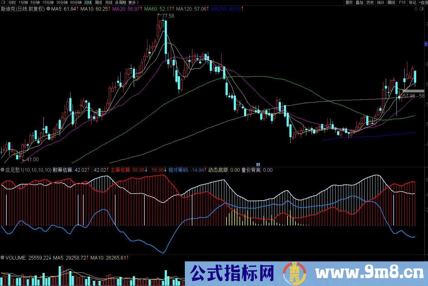 动态底部庄见愁 短线买卖指标作买点的采纳 通达信副图指标 源码 贴图