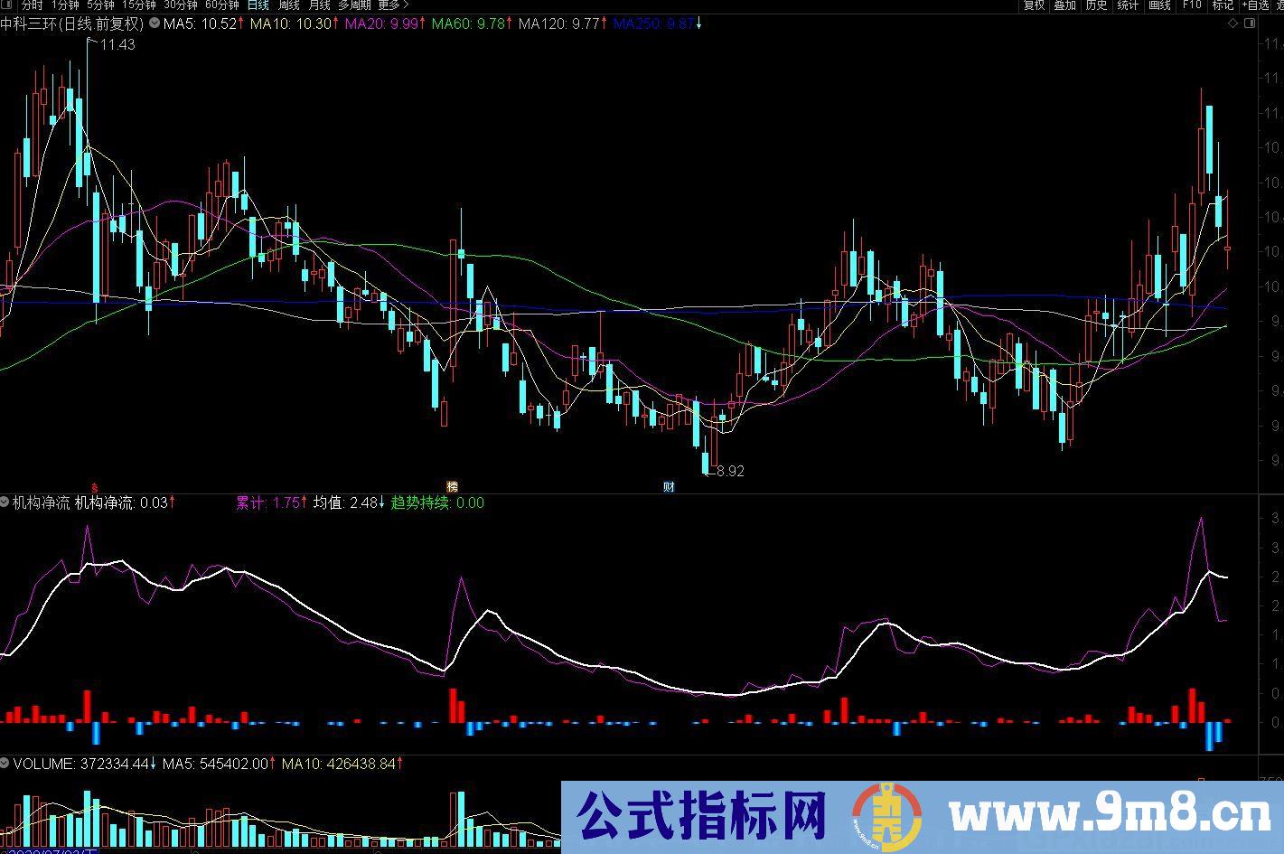 机构净流 通达信副图指标 源码 贴图