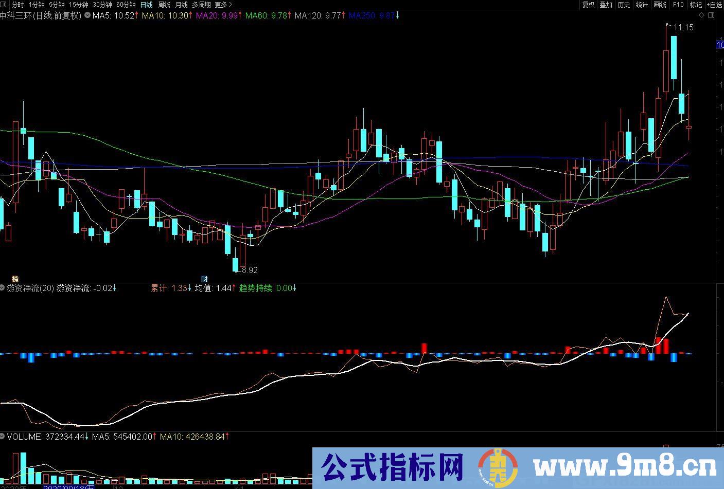游资净流 通达信副图指标 源码 贴图