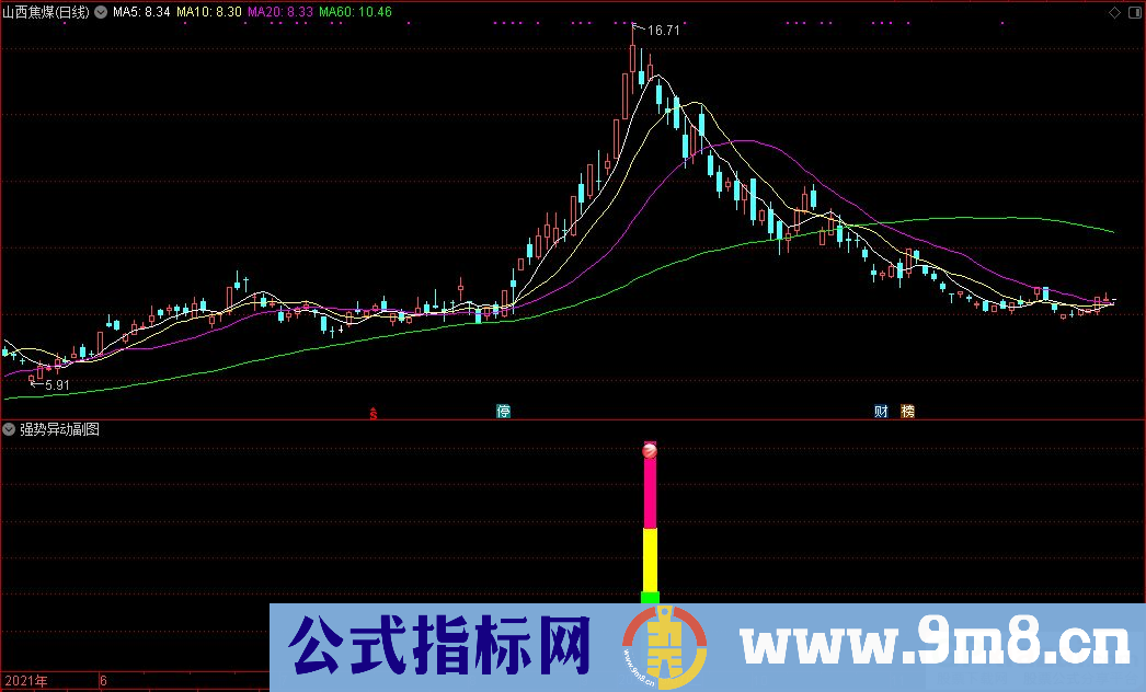 通达信强势异动副图+强势异动选股指标 源码 贴图