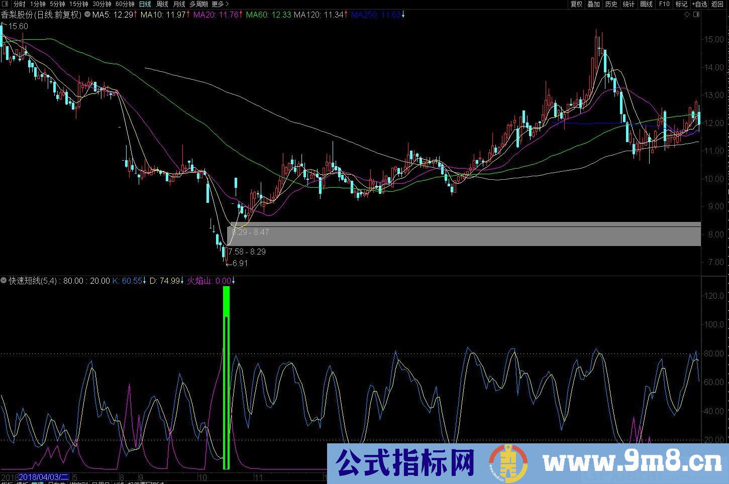 火焰山快速短线 通达信副图指标 源码 贴图