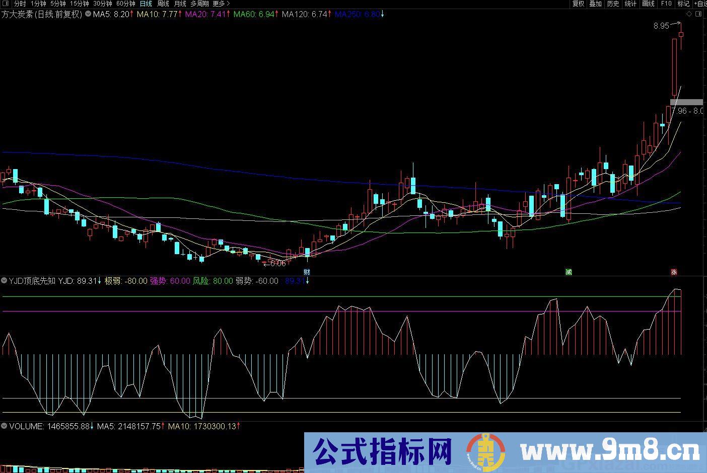超底买入指标 YJD顶底先知 通达信副图指标 九毛八公式指标网