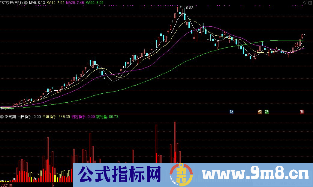 通达信涨潮期副图指标 源码 贴图