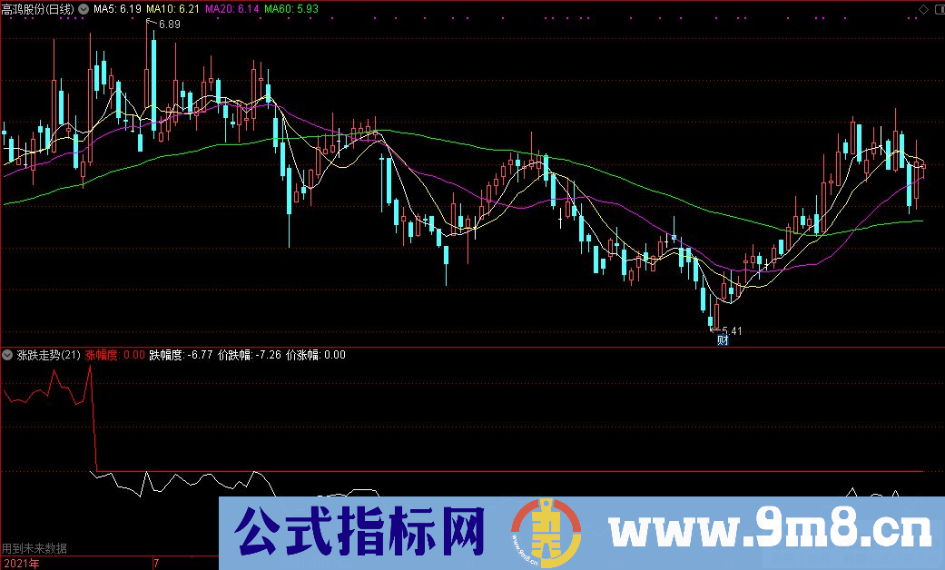 通达信涨跌走势 涨跌幅计算副图指标 源码 贴图