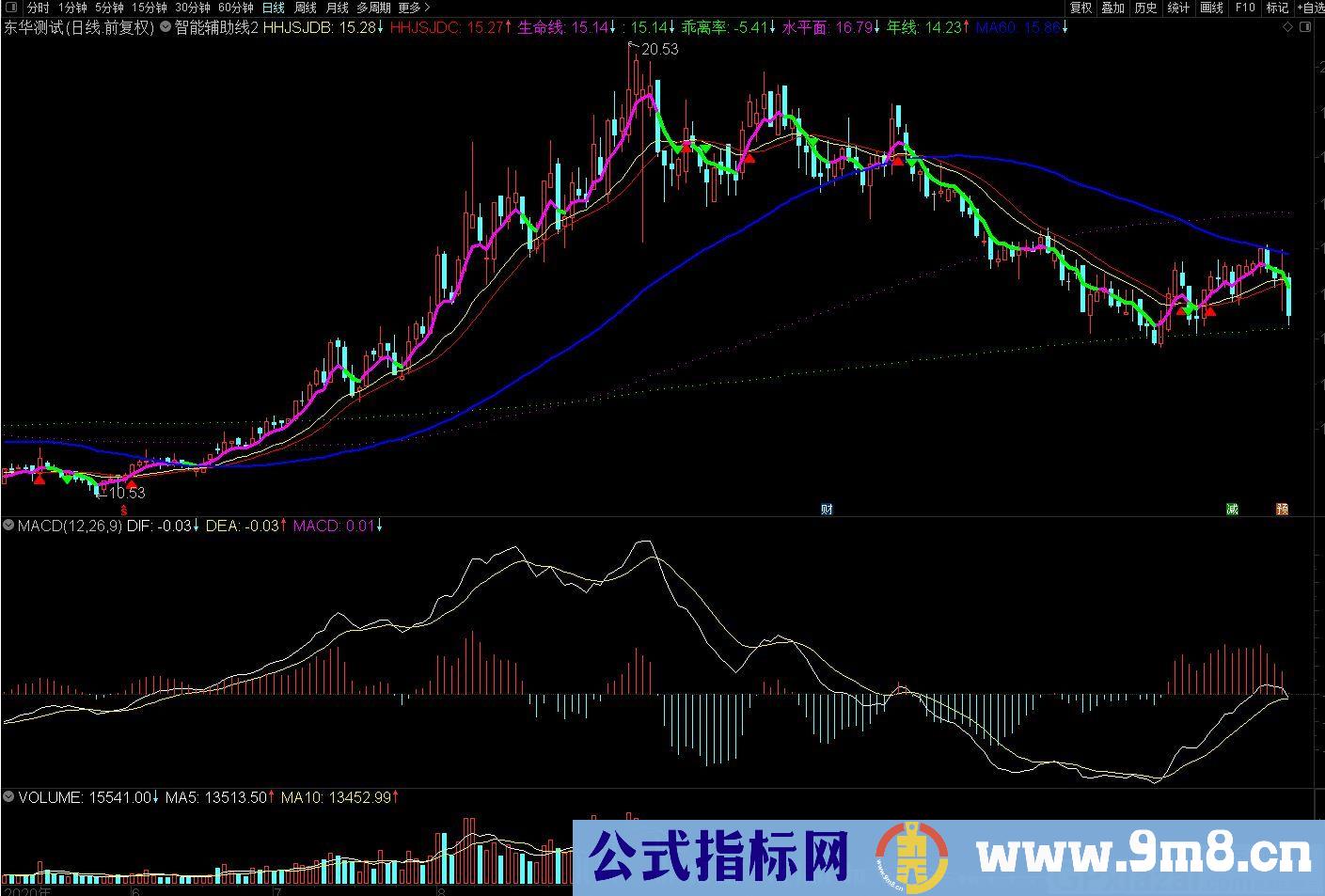 智能辅助线 红三角买入绿三角卖出 通达信主图指标 九毛八公式指标网