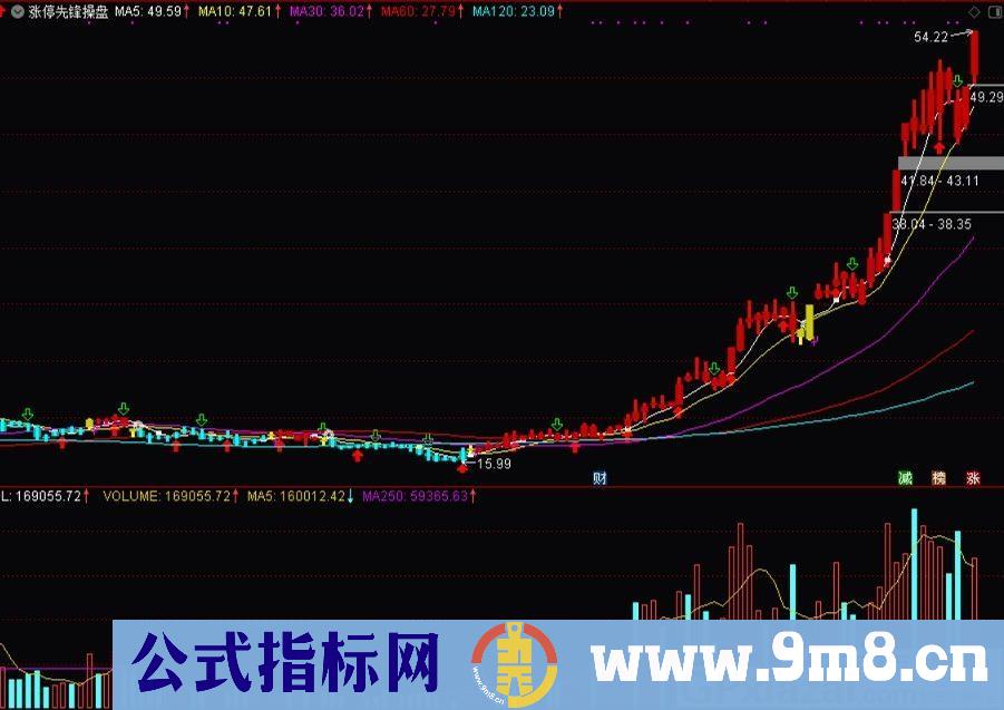 经典指标——操盘主图 涨停先锋神组合一 指标有买卖信号提示 通达信主图指标 九毛八公式指标网 无未来