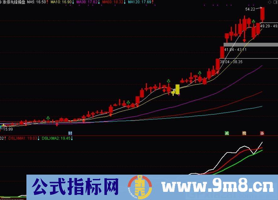 经典指标 大势领先 看趋势 涨停先锋神组合二 通达信副图指标 源码 贴图 无未来