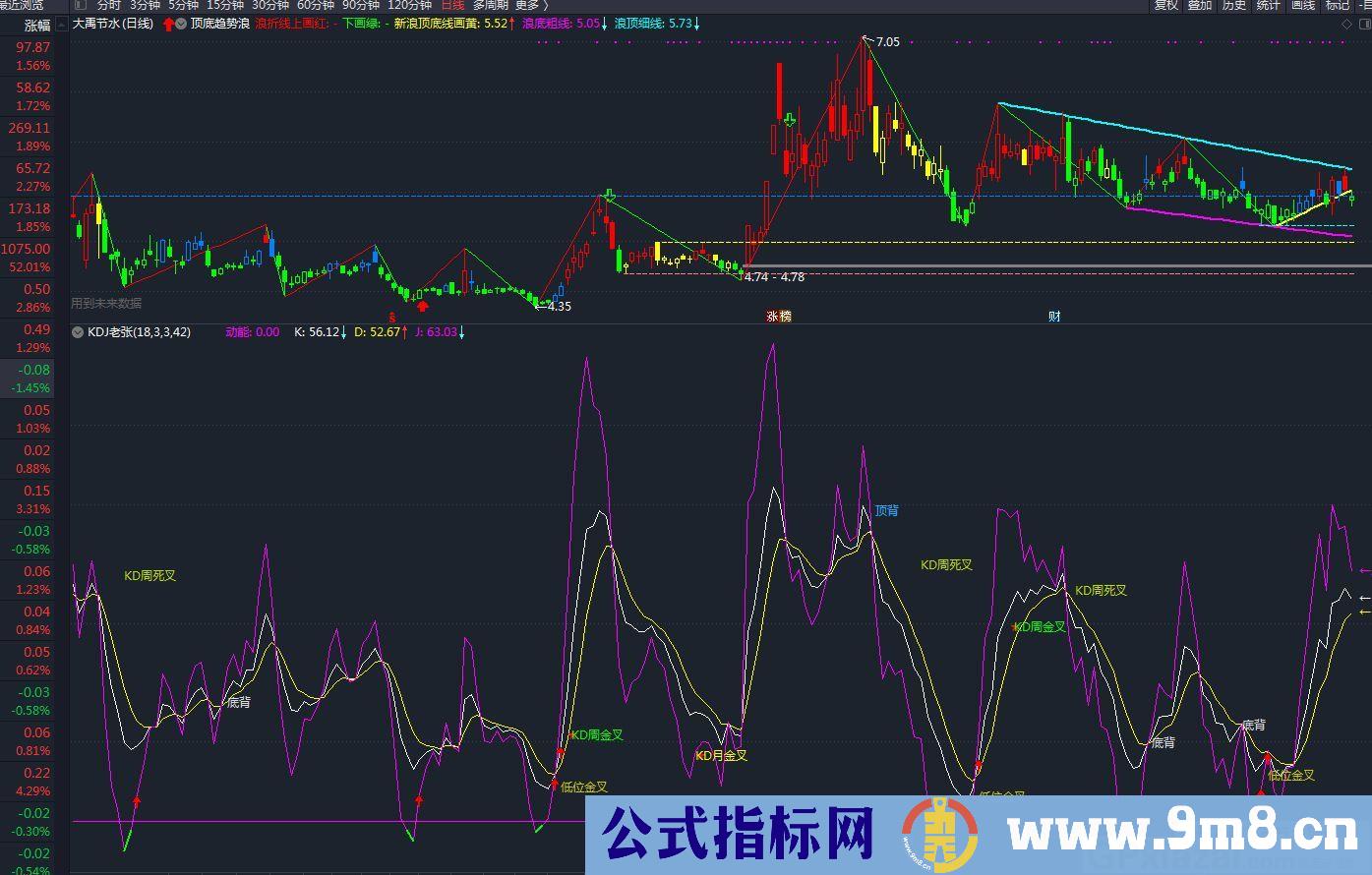 找牛指标 神马KDJ 通达信副图指标 源码 贴图