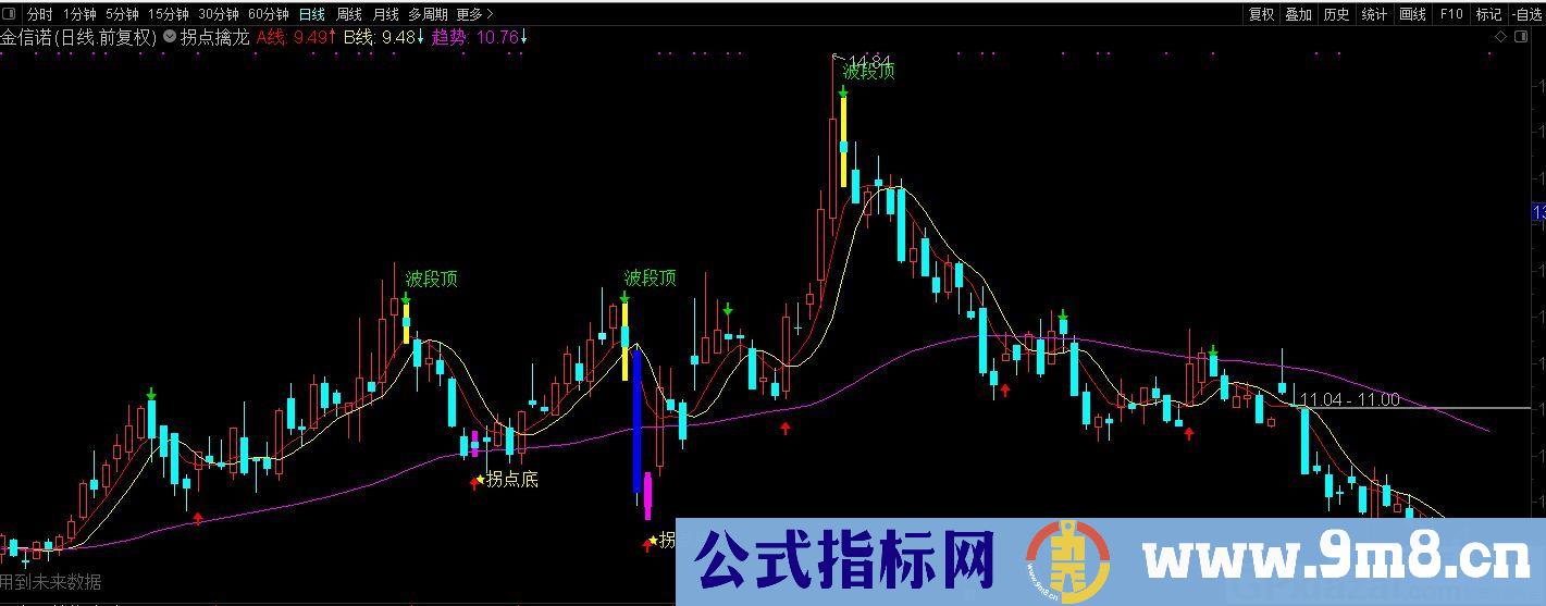 拐点擒龙战法指标 通达信主图指标 九毛八公式指标网 有未来