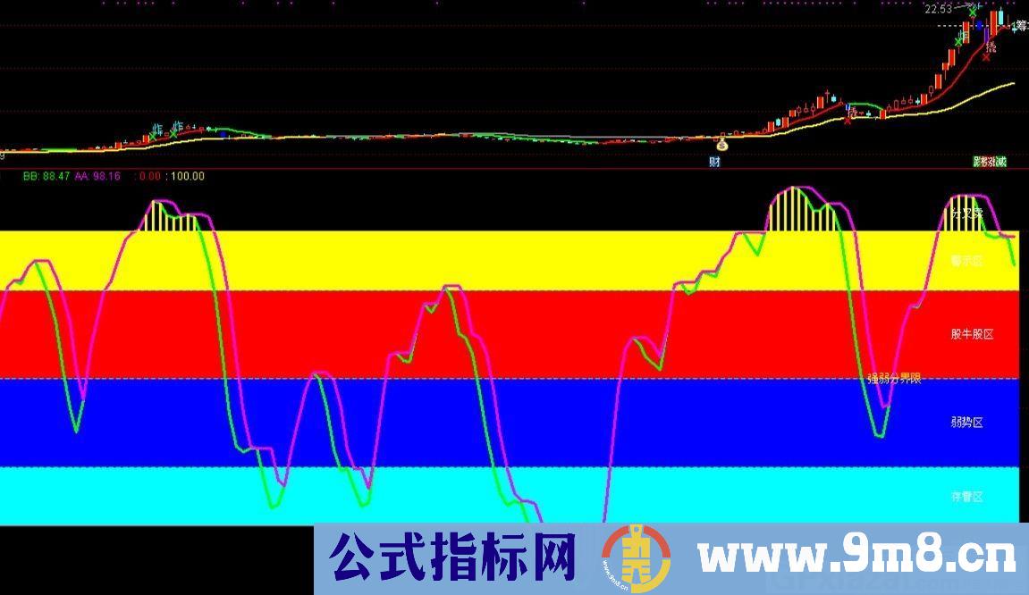 道至简的经典指标 合买底分卖顶 通达信副图指标 源码 贴图 无未来