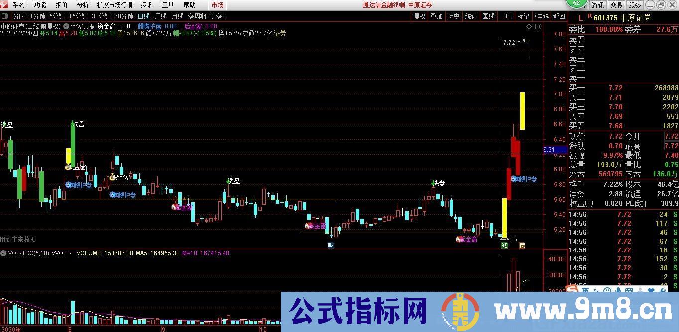 麒麟护盘 金窗共振 通达信副图指标 源码 贴图