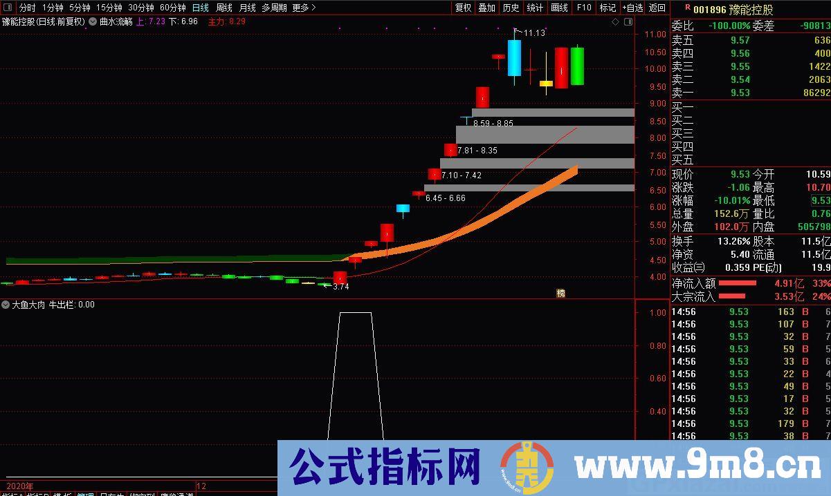 做强势股的强势段 大鱼大肉 通达信选股/副图指标 贴图 无未来