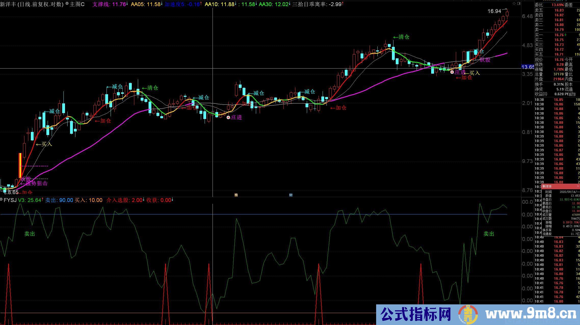 A股参考书 买卖点个人觉得胜过一些收费软件 通达信副图指标 源码 贴图 无未来