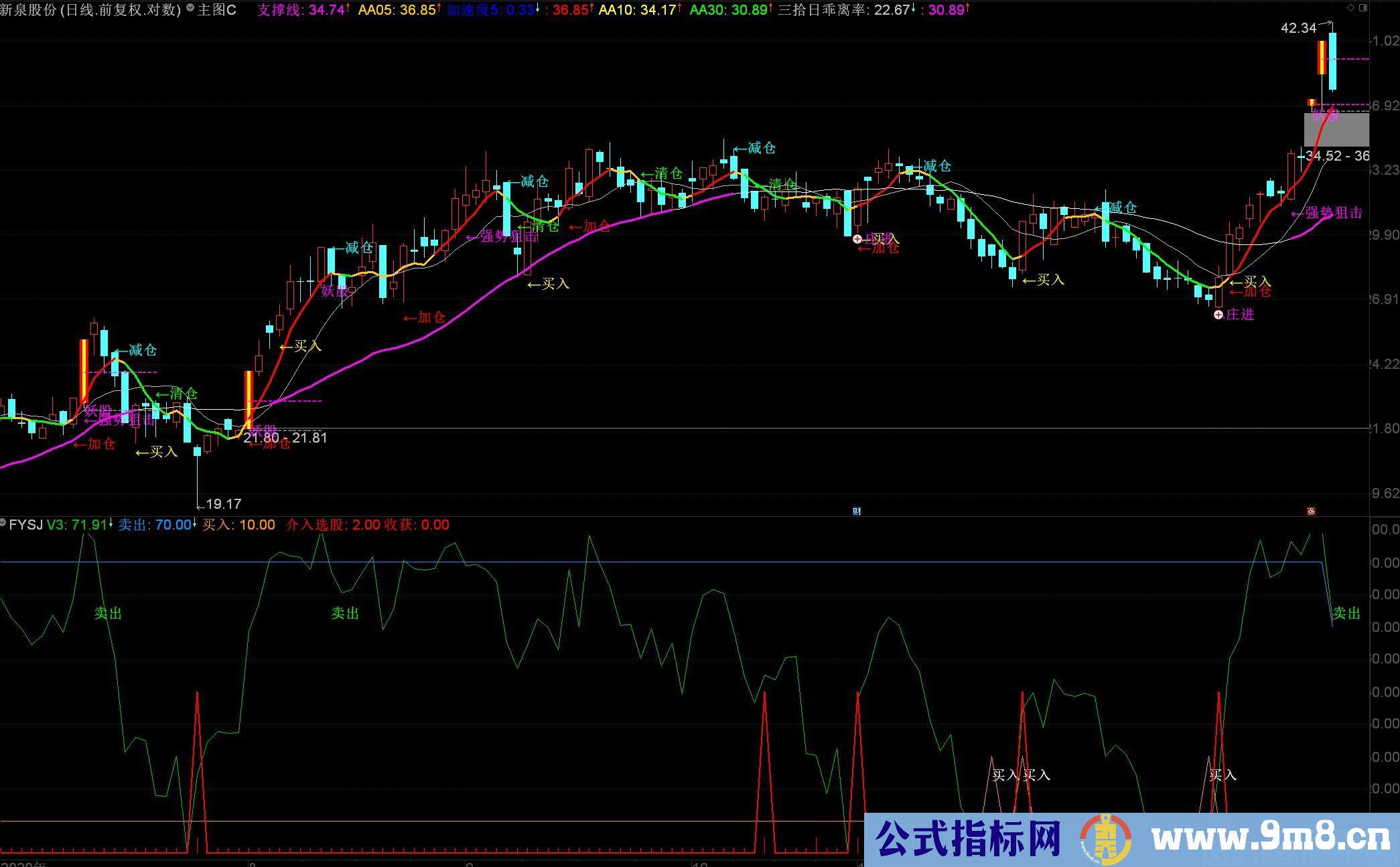 A股参考书 买卖点个人觉得胜过一些收费软件 通达信副图指标 源码 贴图 无未来