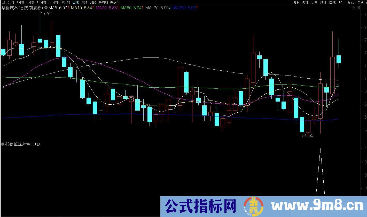 低位单峰密集突破 通达信副图/选股指标 源码 贴图