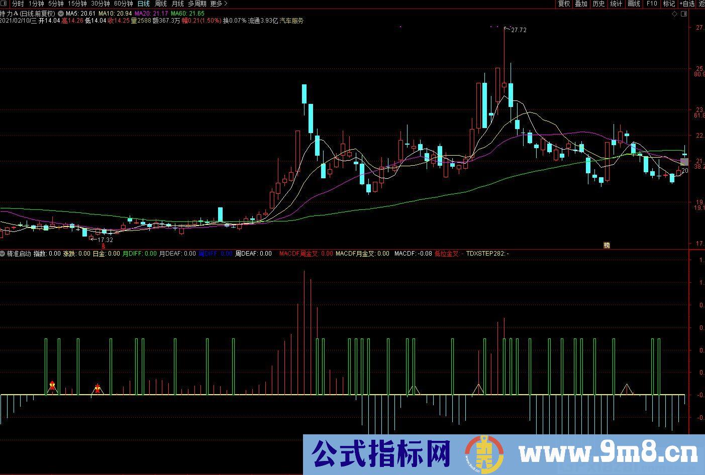 启动点极其精准的指标 胜率极高 通达信副图/选股指标 源码 贴图
