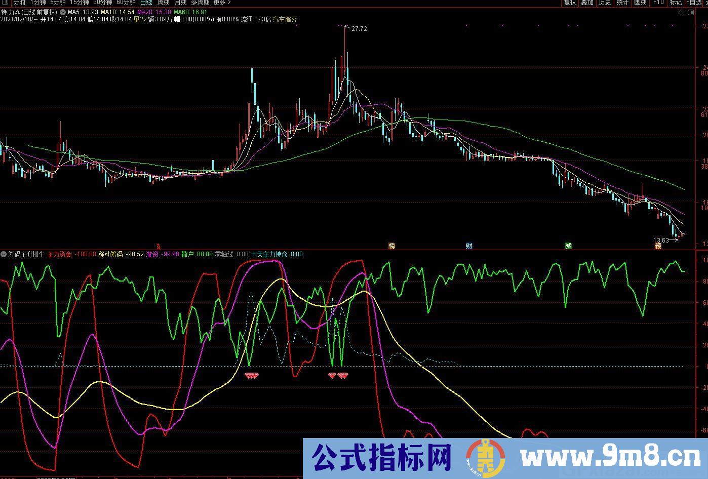 主力资金拉动 筹码主升抓牛股 通达信副图指标 源码 贴图