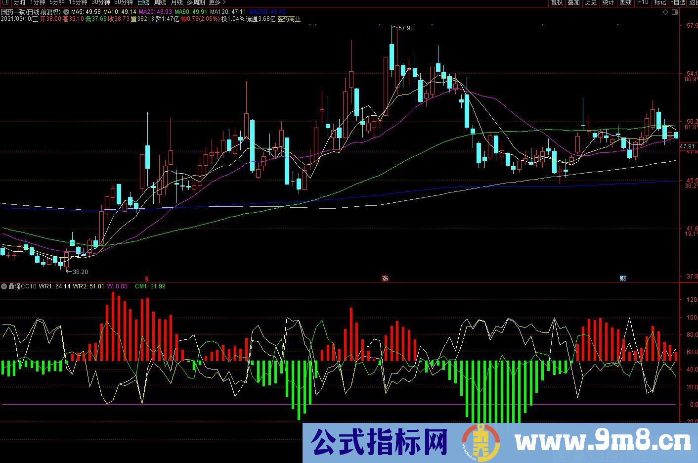 最强CC10 与RSI、MTM指标配合使用效果更好 通达信副图指标 源码 贴图
