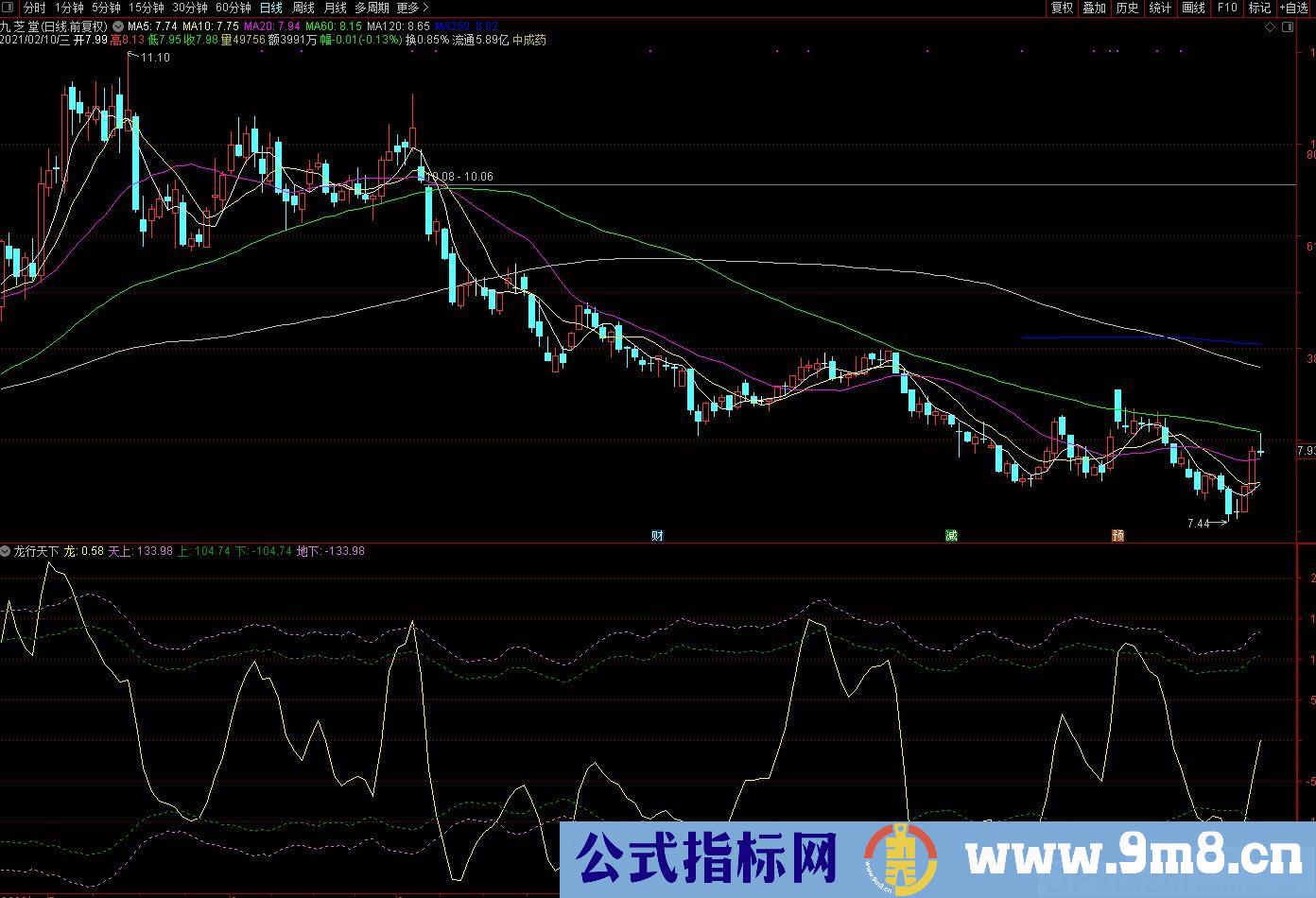 精品指标 龙行天下 游走股市不亏钱 通达信副图指标 源码 贴图