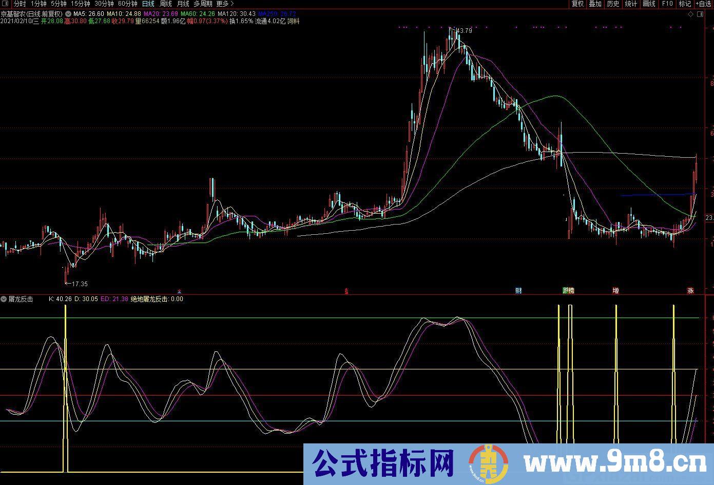 胜率超高指标 绝地屠龙反击 主要用于创业板和科创板 通达信副图/选股指标 源码 贴图