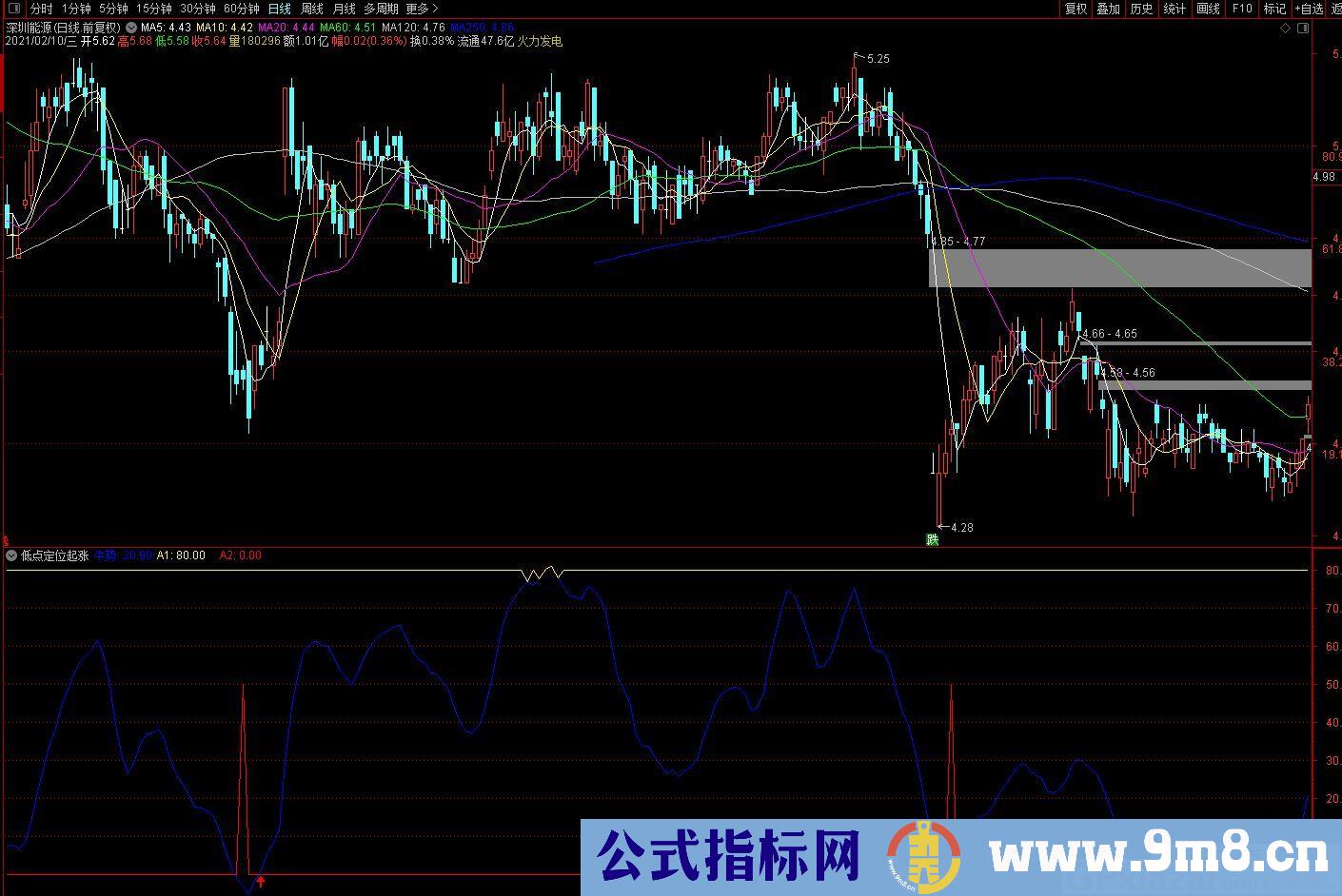 低点定位起涨 红色三角形是短牛信号 通达信副图/选股指标 源码 贴图