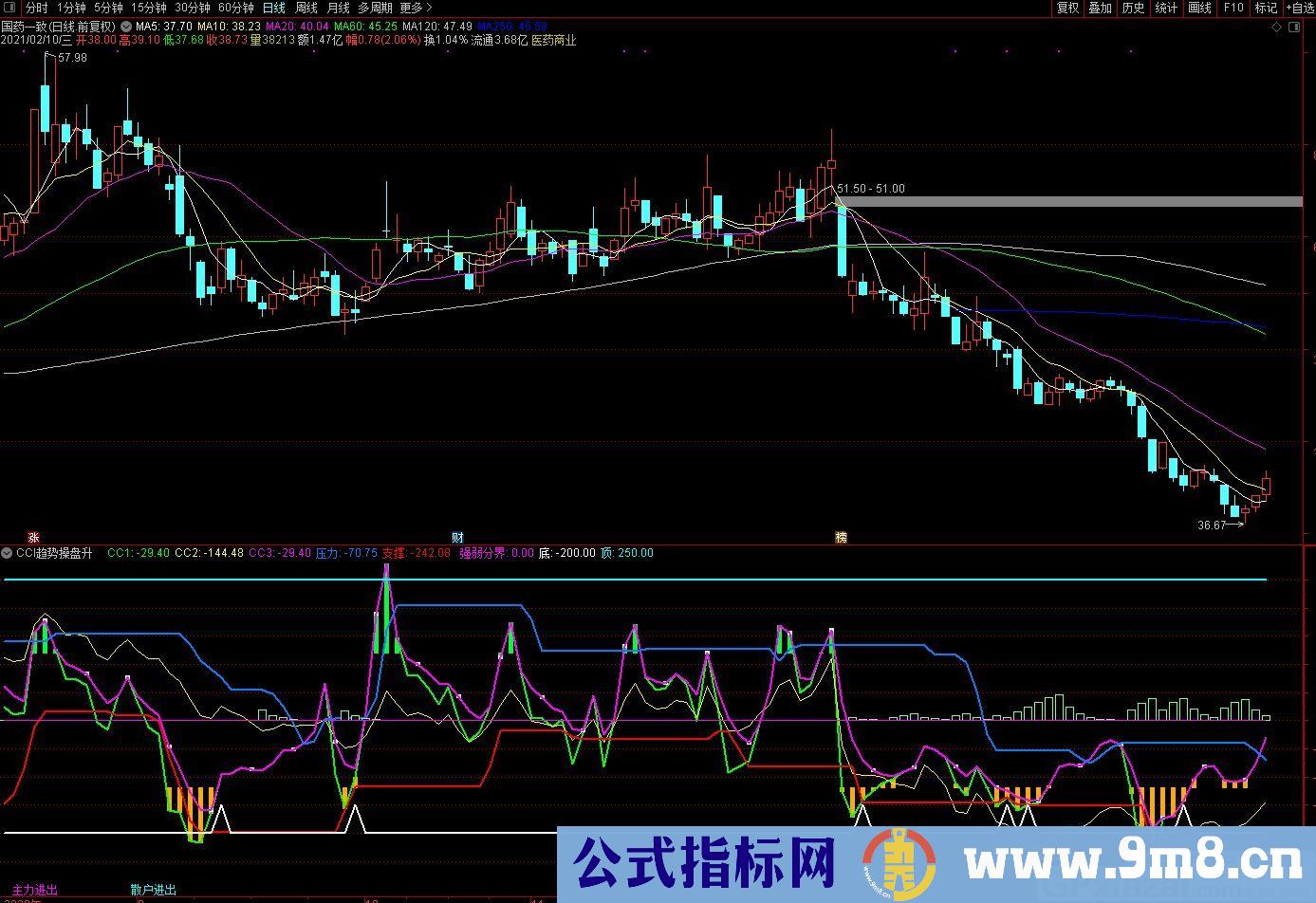 CCI趋势操盘升级版 指标操作简明 通达信副图指标 源码 贴图