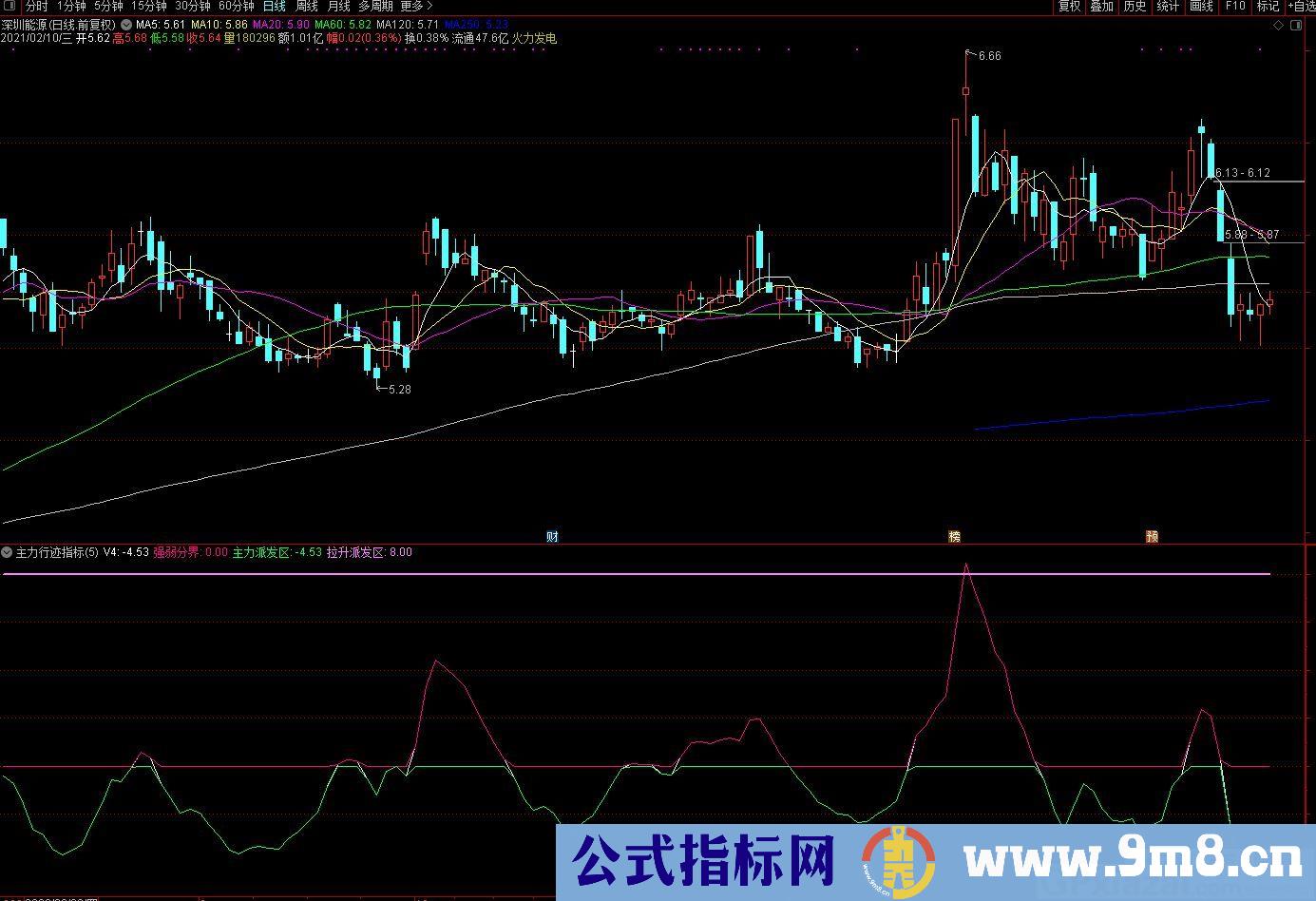 主力行迹 用线条描述股价的走势 通达信副图指标 源码 贴图