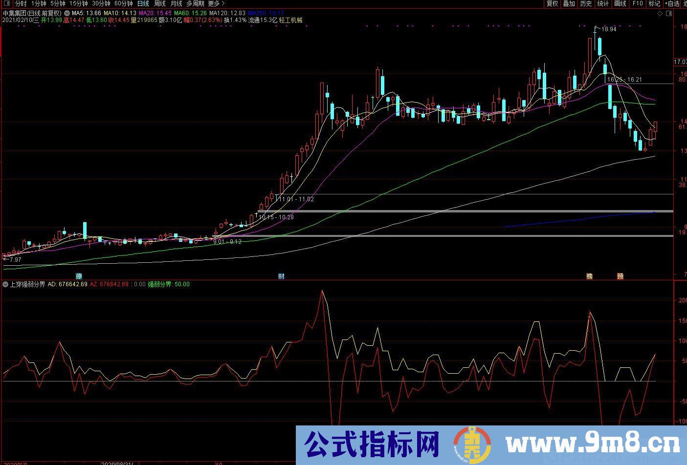 上穿强弱分界 每天尾盘选股 通达信副图指标 源码 贴图