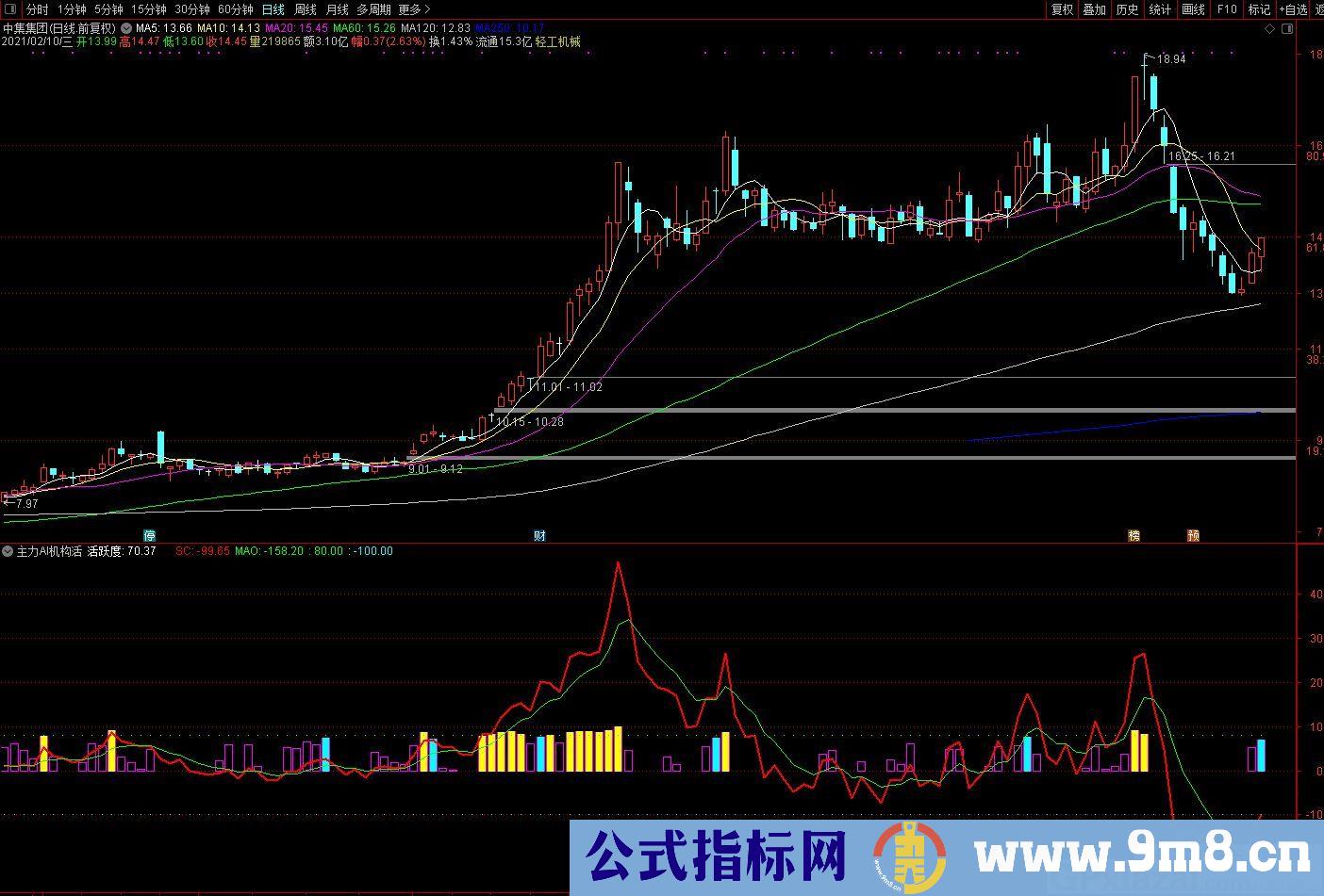 收藏测试用的指标 主力AI机构活跃度 通达信副图指标 源码 贴图