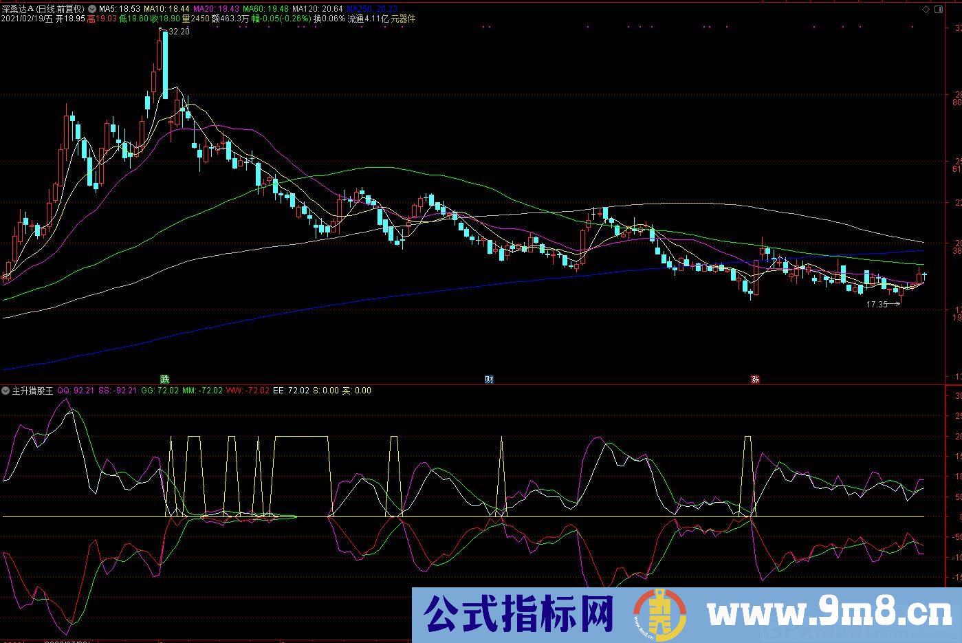 主升猎股王 抓主升的苗头 通达信副图指标 源码 贴图