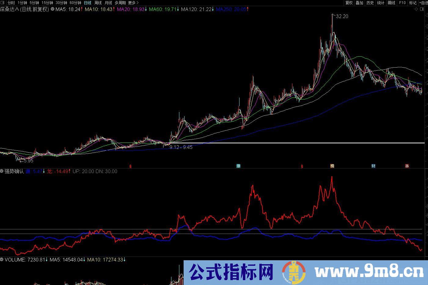 强势确认 龙在渊上个股走强 反之走弱 通达信副图指标 源码 贴图