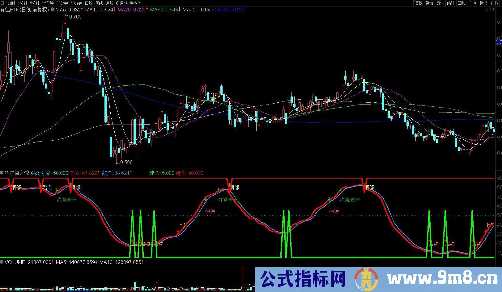 华尔街之狼 启动上升冲顶部 建仓买入防套牢 通达信副图指标 贴图