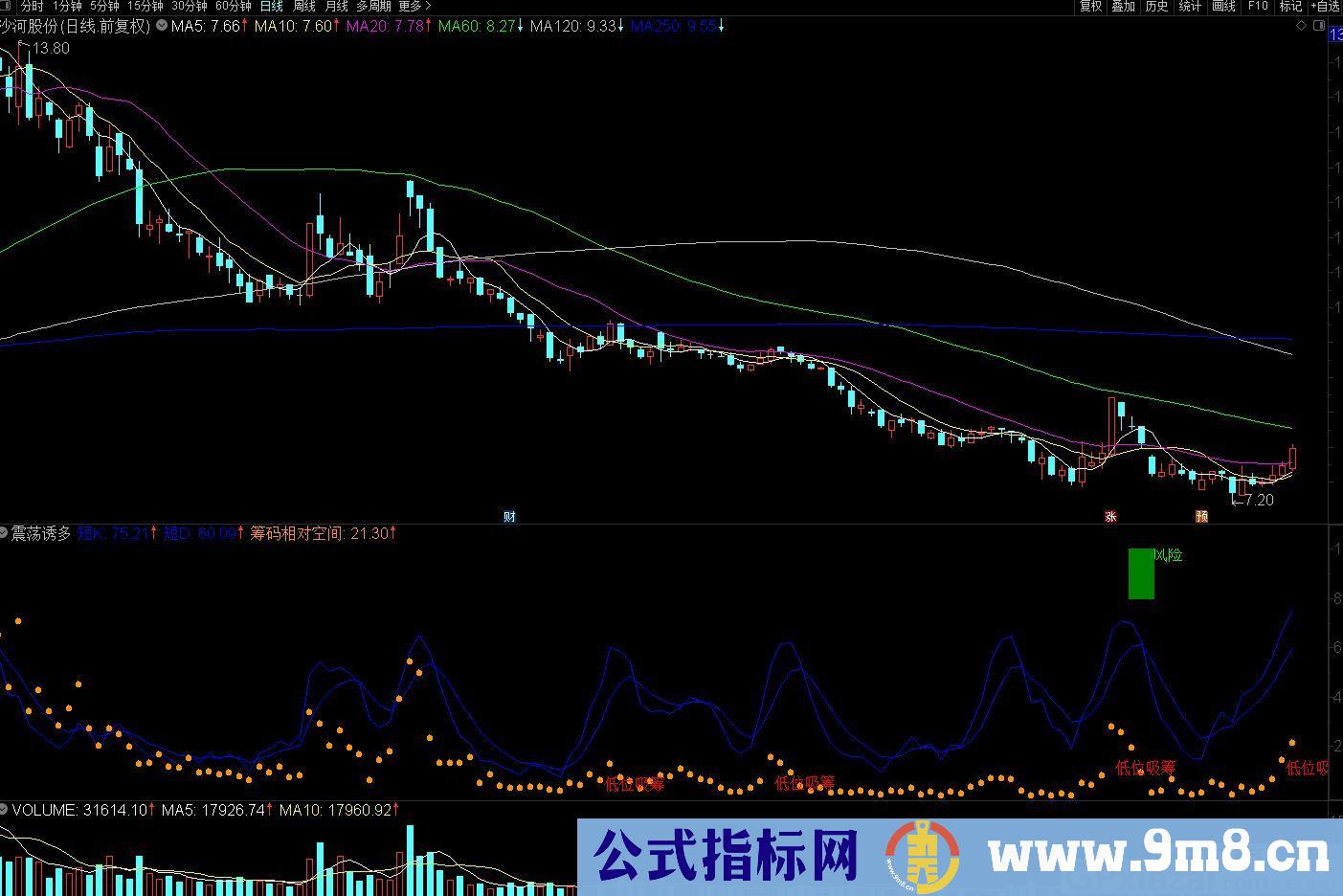 震荡诱多 低位吸筹 通达信副图指标 源码 贴图