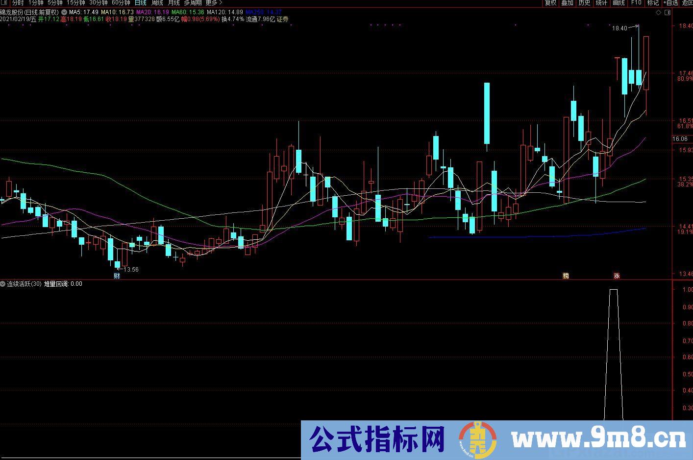 活跃股 吃肉概率很大 通达信副图/选股指标 源码 贴图