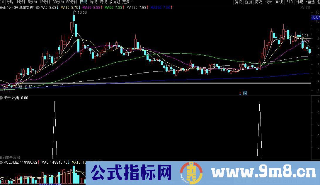 大牛出击 通达信选股指标 源码 贴图