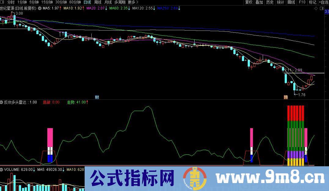 牛王入底 反攻多头雷达 通达信副图指标 源码 贴图