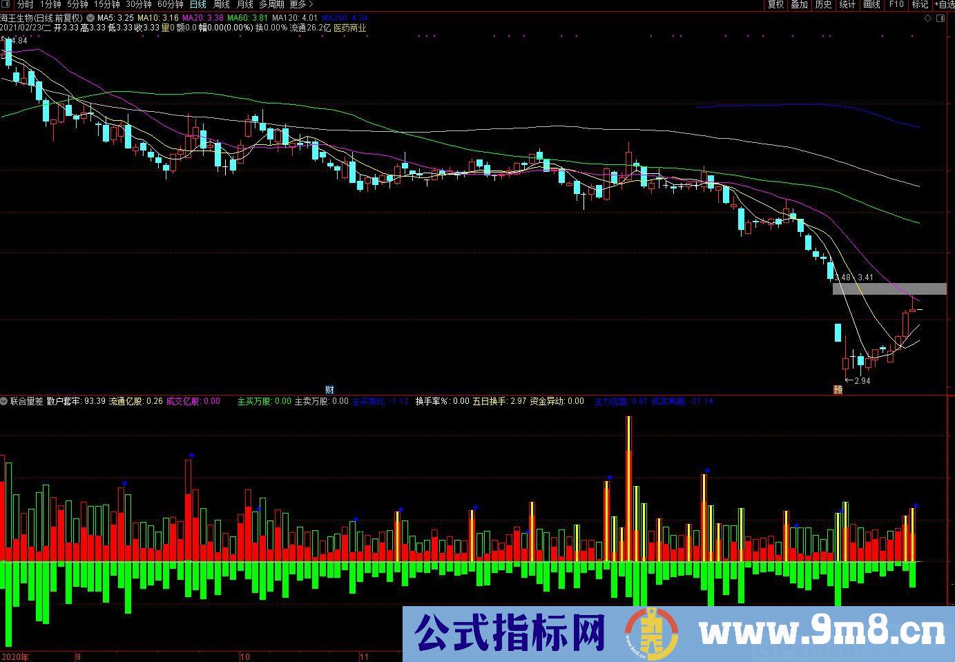 难得一见的联合量差 通达信副图指标 源码 贴图