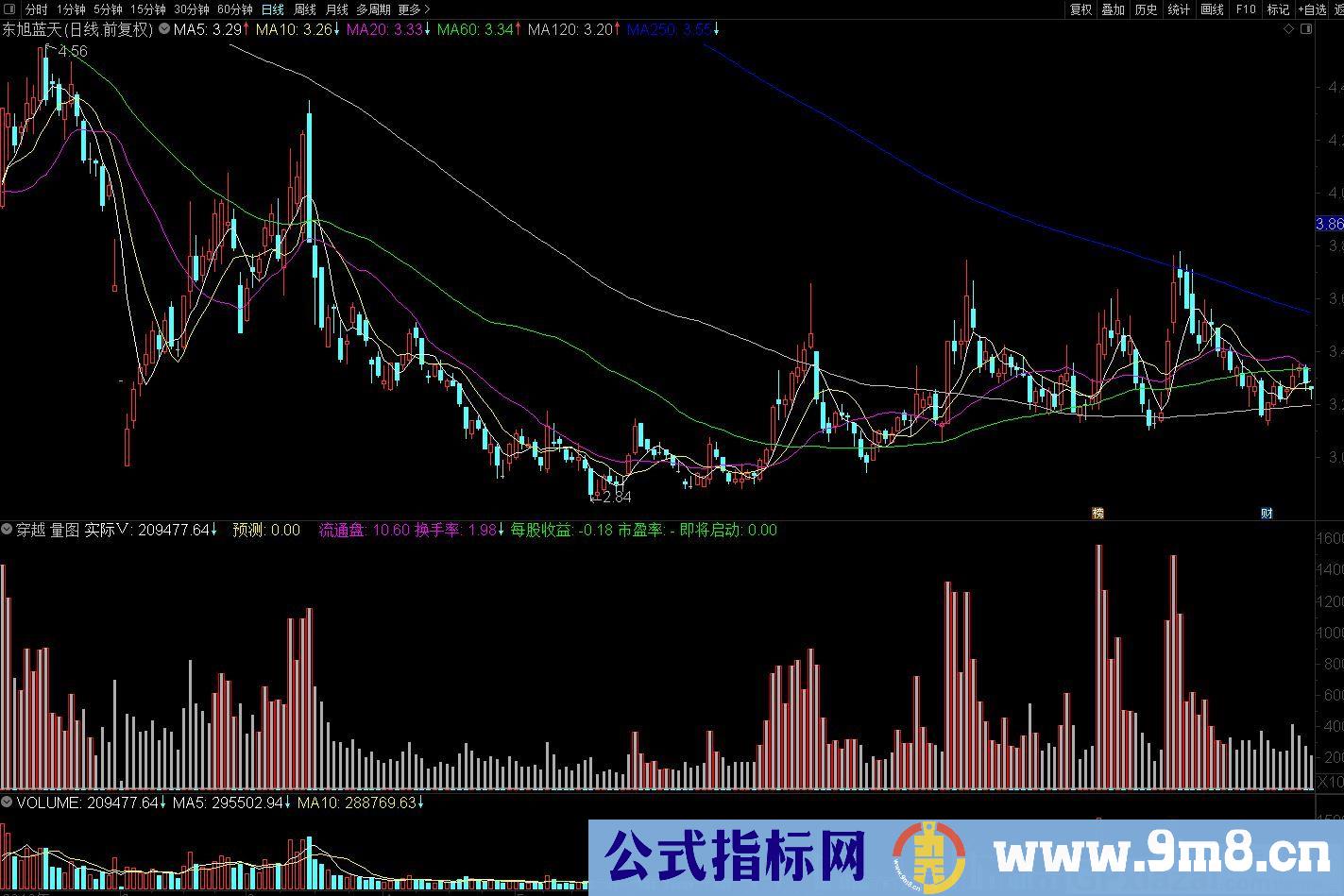 穿越量图 经典指标 通达信副图指标 源码 贴图