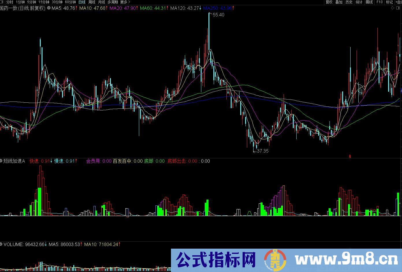 短线高手 短线加速 通达信副图指标 源码 贴图